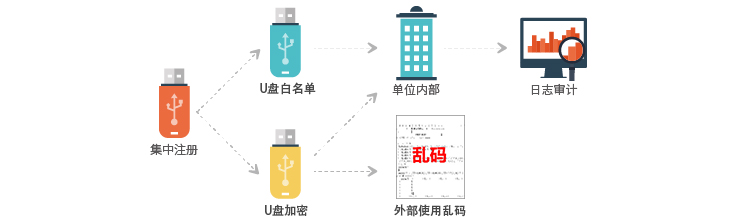 域之盾軟件U盤白名單示意圖