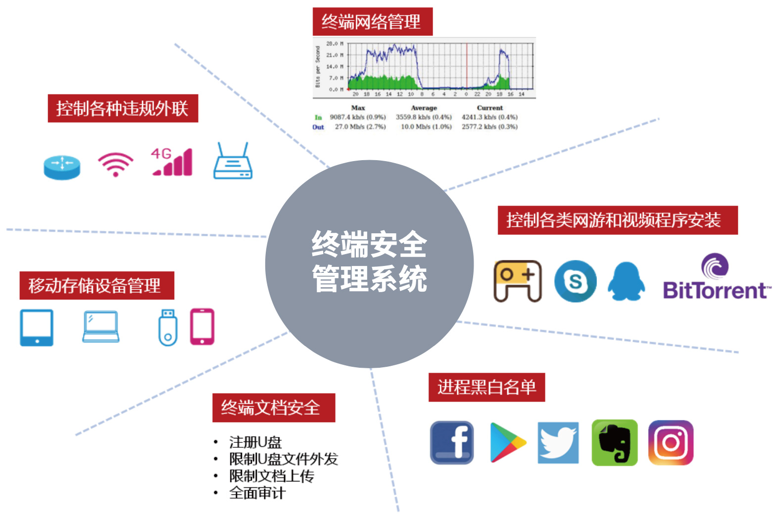 解析企業常見的終端管理問題及應對策略(圖1)