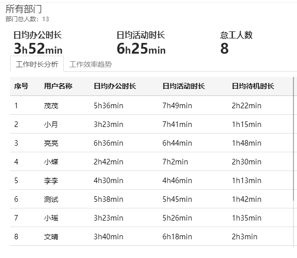 員工行為分析系統有哪些 | 十款員工行為監控系統大盤點(圖3)