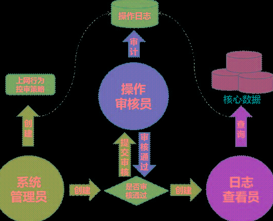 管理員工上網聊天行為的方法