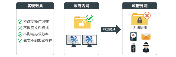 政府單位數據防泄密全解決方案