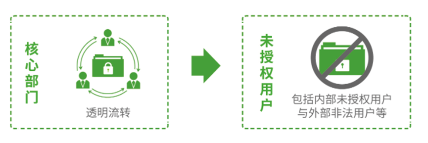 使用加密軟件擔心對員工工作習慣造成影響，有什么辦法可以解決嗎？